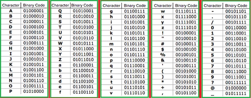 binary character table